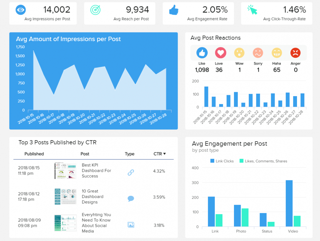 Social Media Weekly Report Template