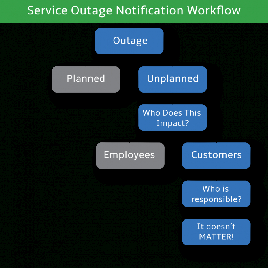 editable a workflow for how to write a service outage notification it outage report template word