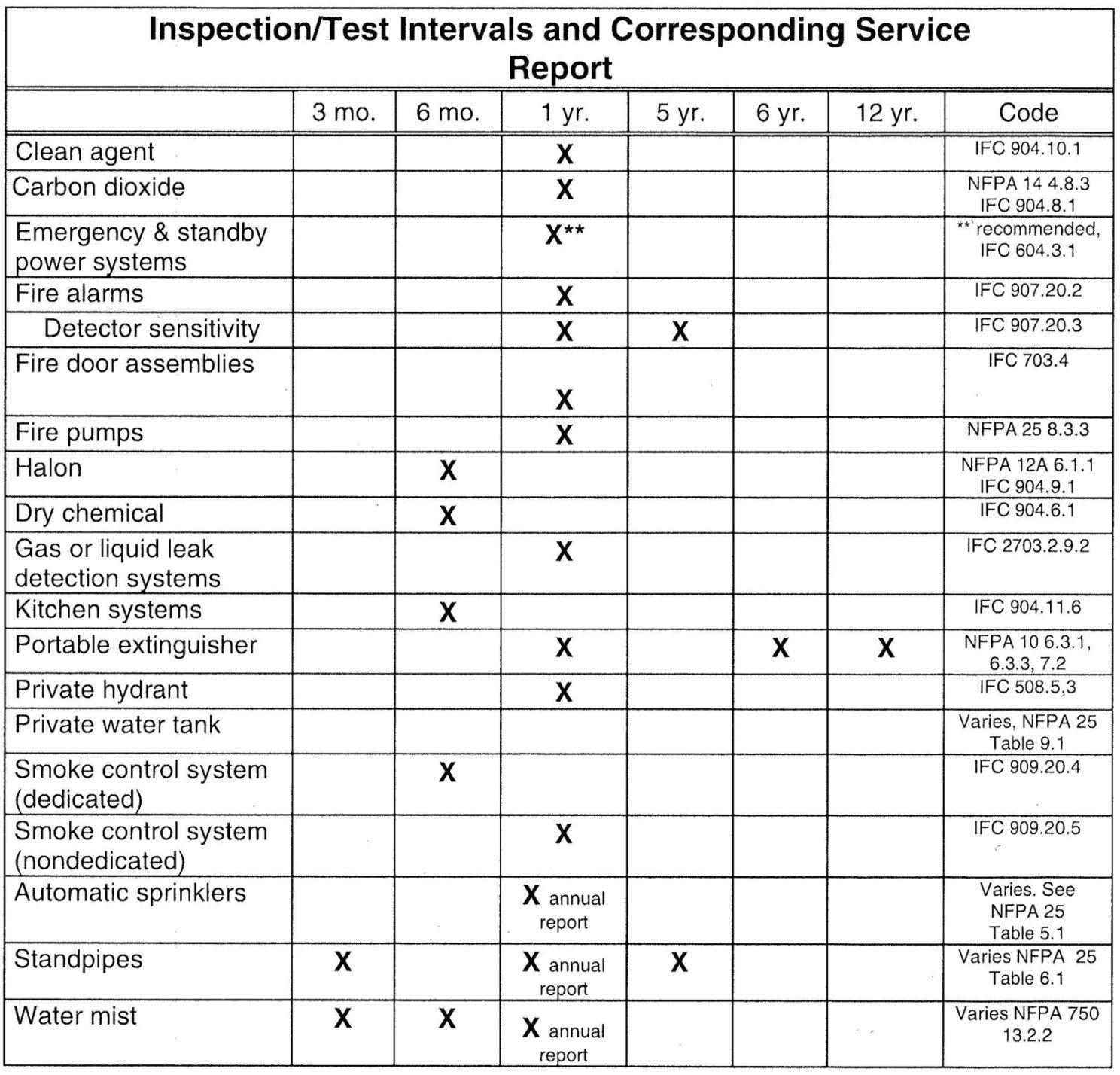 Costum Fire Door Inspection Report Template Word Sample