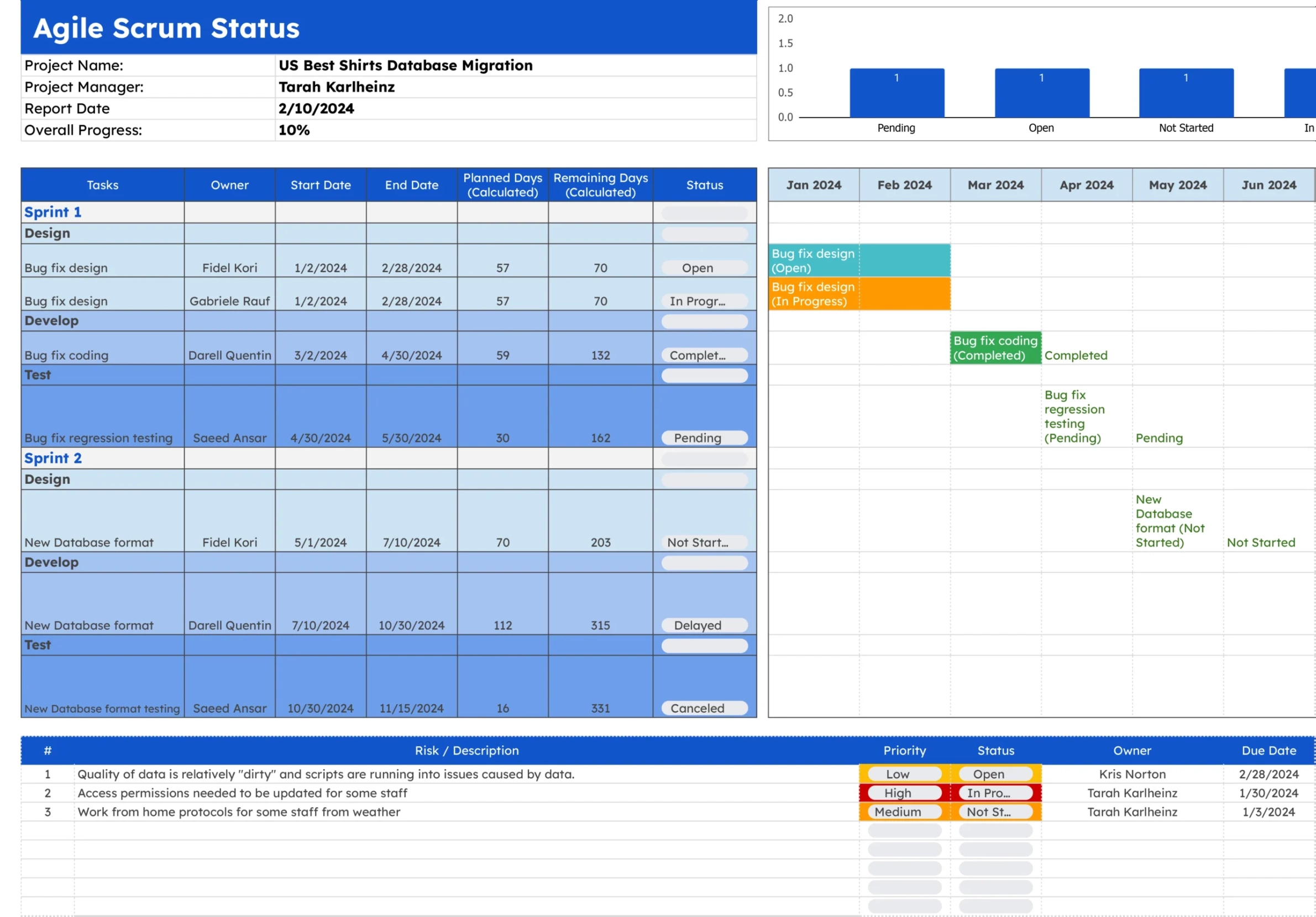 Best Agile Sprint Weekly Status Report Template Pdf Example