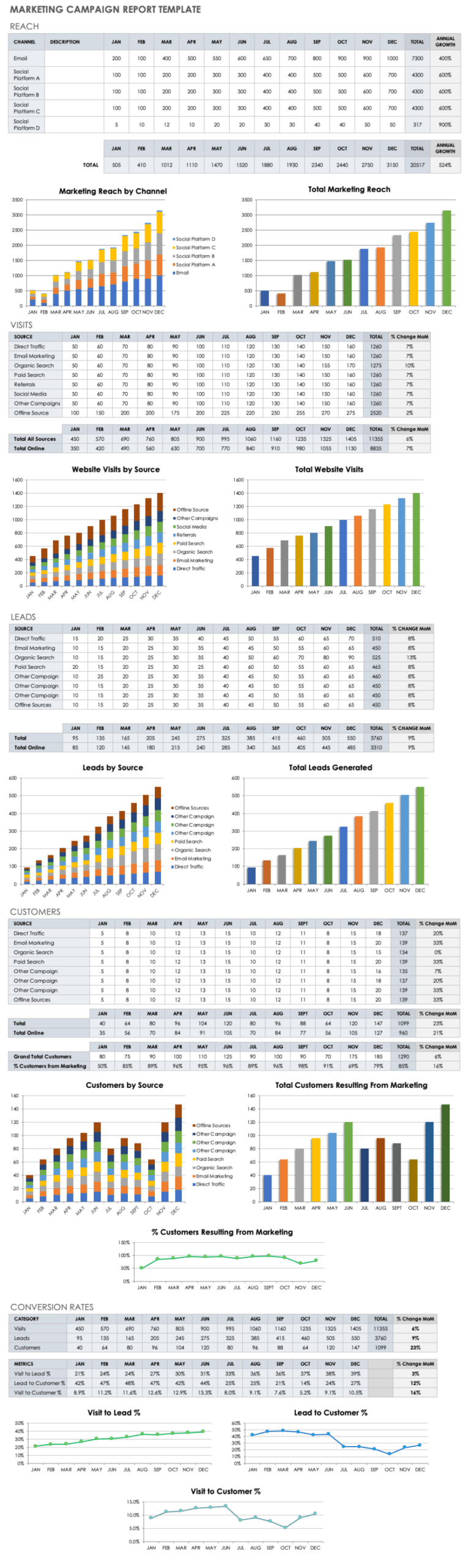 Blank Campaign Wrap Up Report Template  Sample